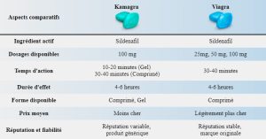 Kamagra et Viagra