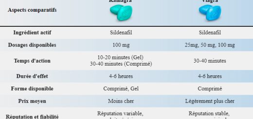 Kamagra et Viagra